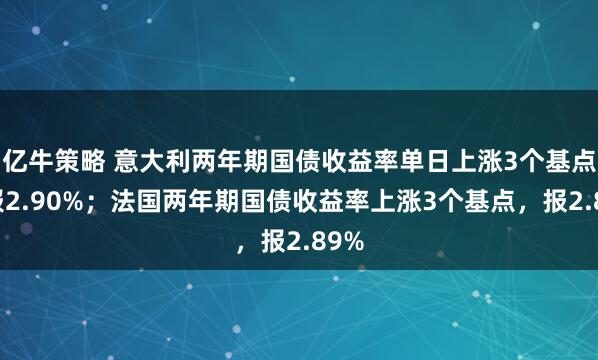 亿牛策略 意大利两年期国债收益率单日上涨3个基点，报2.90%；法国两年期国债收益率上涨3个基点，报2.89%